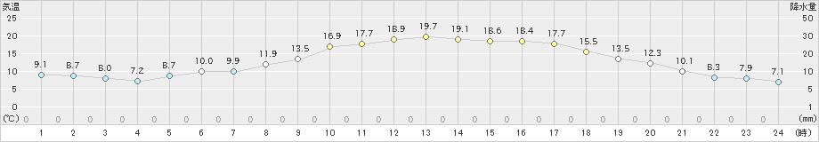 信濃町(>2019年05月09日)のアメダスグラフ