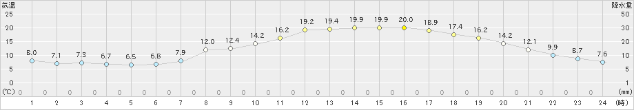 大町(>2019年05月09日)のアメダスグラフ