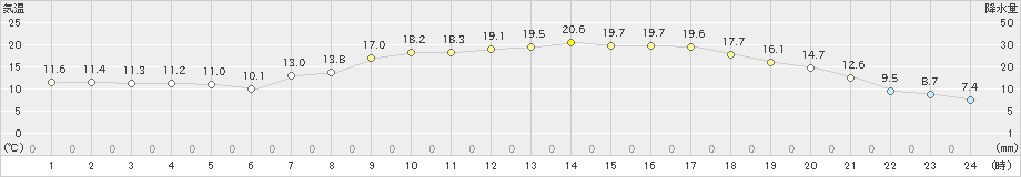 立科(>2019年05月09日)のアメダスグラフ