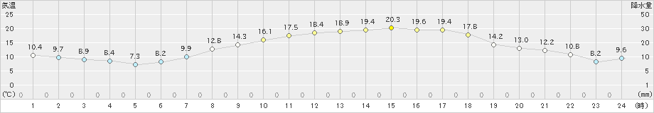 伊那(>2019年05月09日)のアメダスグラフ