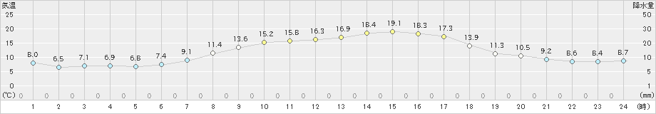 南木曽(>2019年05月09日)のアメダスグラフ