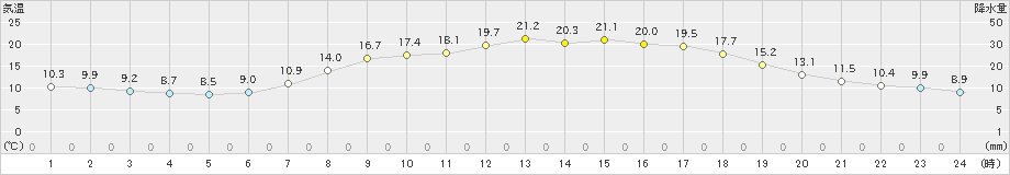 南信濃(>2019年05月09日)のアメダスグラフ