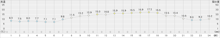 大泉(>2019年05月09日)のアメダスグラフ