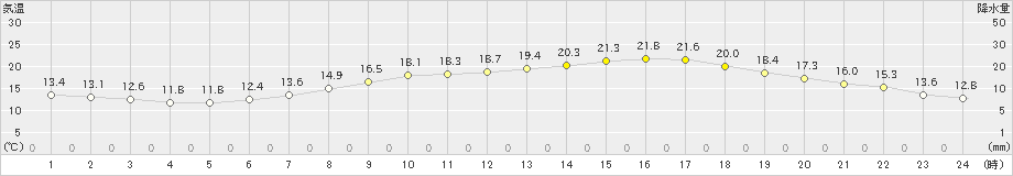 甲府(>2019年05月09日)のアメダスグラフ