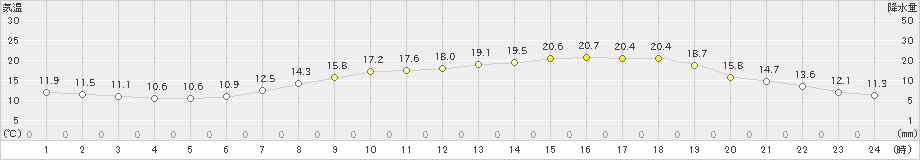 勝沼(>2019年05月09日)のアメダスグラフ