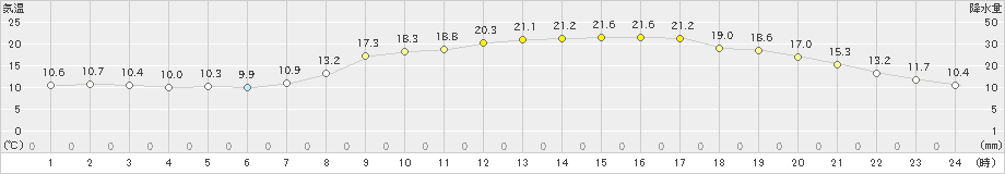 大月(>2019年05月09日)のアメダスグラフ