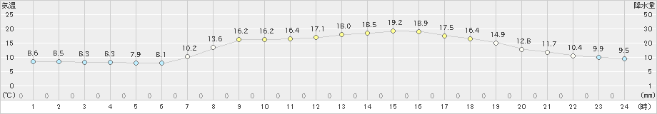 古関(>2019年05月09日)のアメダスグラフ