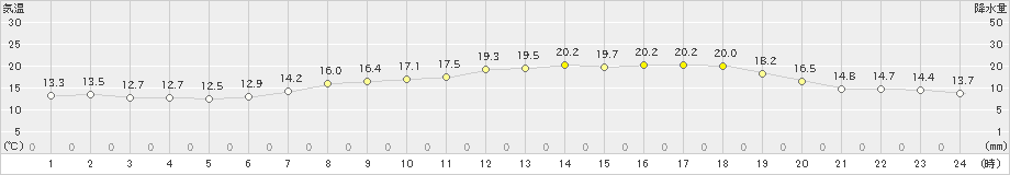 愛西(>2019年05月09日)のアメダスグラフ