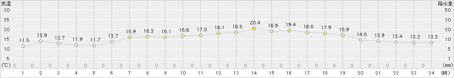 南知多(>2019年05月09日)のアメダスグラフ