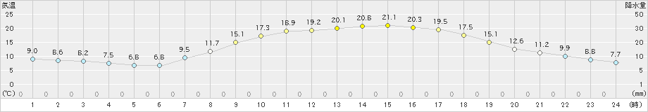 白川(>2019年05月09日)のアメダスグラフ