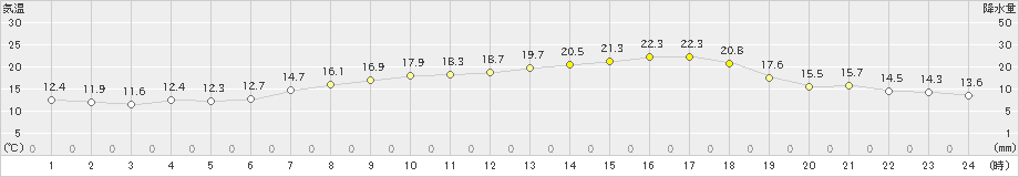 揖斐川(>2019年05月09日)のアメダスグラフ