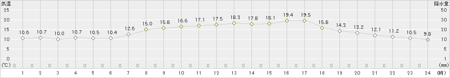 米原(>2019年05月09日)のアメダスグラフ