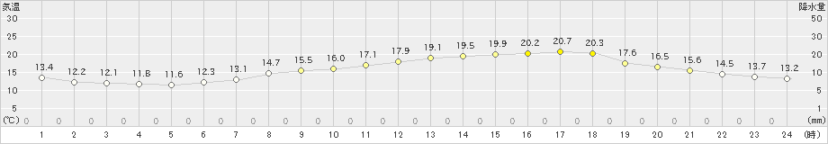 大津(>2019年05月09日)のアメダスグラフ