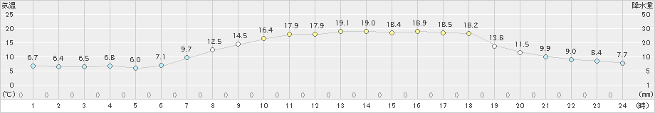 信楽(>2019年05月09日)のアメダスグラフ