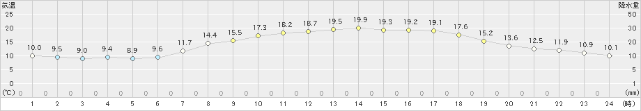 土山(>2019年05月09日)のアメダスグラフ