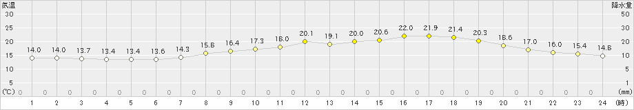 京都(>2019年05月09日)のアメダスグラフ