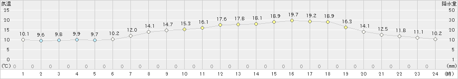 能勢(>2019年05月09日)のアメダスグラフ