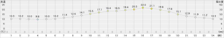 西脇(>2019年05月09日)のアメダスグラフ