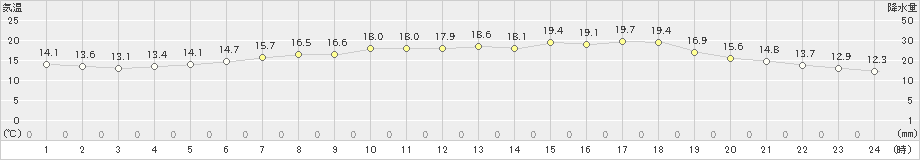 郡家(>2019年05月09日)のアメダスグラフ