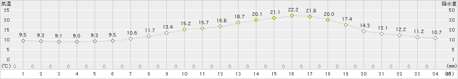 今岡(>2019年05月09日)のアメダスグラフ