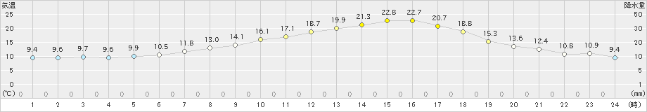 和気(>2019年05月09日)のアメダスグラフ