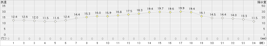 虫明(>2019年05月09日)のアメダスグラフ