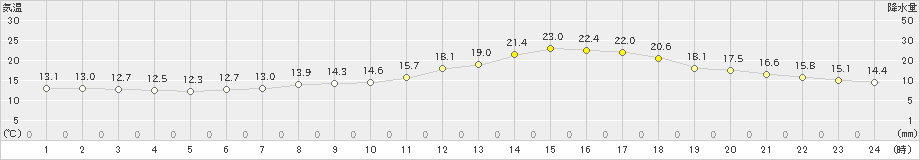 倉敷(>2019年05月09日)のアメダスグラフ