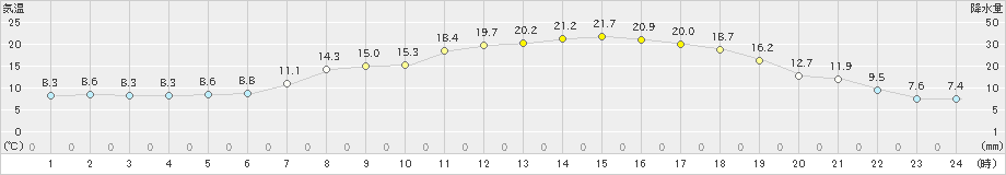 大朝(>2019年05月09日)のアメダスグラフ