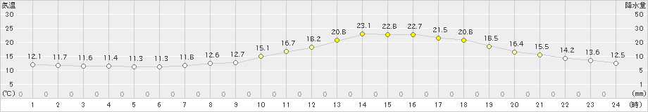 府中(>2019年05月09日)のアメダスグラフ