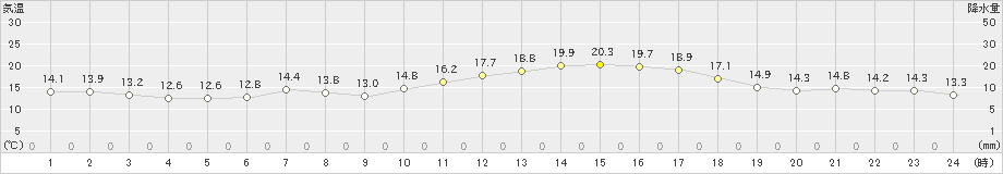 本郷(>2019年05月09日)のアメダスグラフ