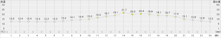 福山(>2019年05月09日)のアメダスグラフ