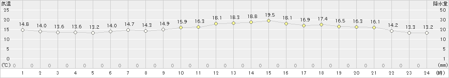 竹原(>2019年05月09日)のアメダスグラフ