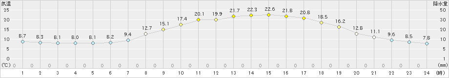 瑞穂(>2019年05月09日)のアメダスグラフ