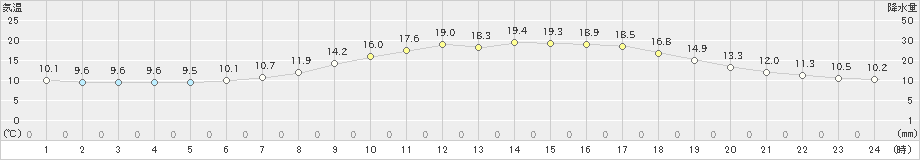 木頭(>2019年05月09日)のアメダスグラフ