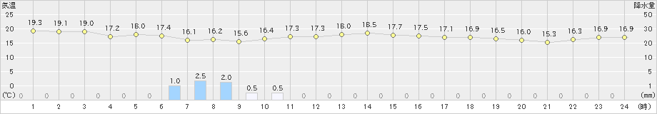 清水(>2019年05月09日)のアメダスグラフ