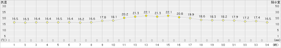 下関(>2019年05月09日)のアメダスグラフ