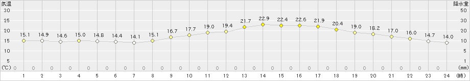 飯塚(>2019年05月09日)のアメダスグラフ