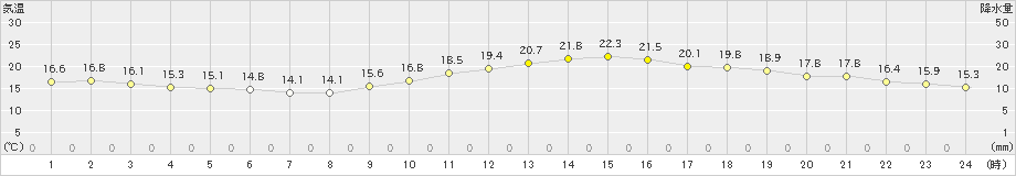 博多(>2019年05月09日)のアメダスグラフ