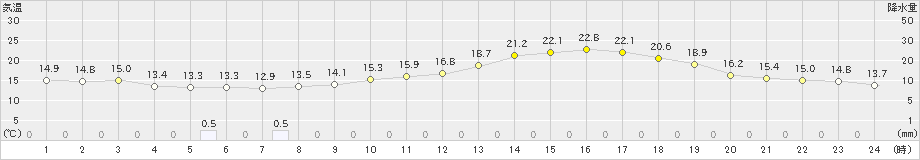 朝倉(>2019年05月09日)のアメダスグラフ