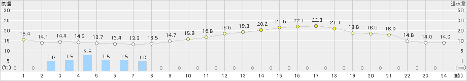 大牟田(>2019年05月09日)のアメダスグラフ