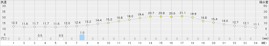 院内(>2019年05月09日)のアメダスグラフ