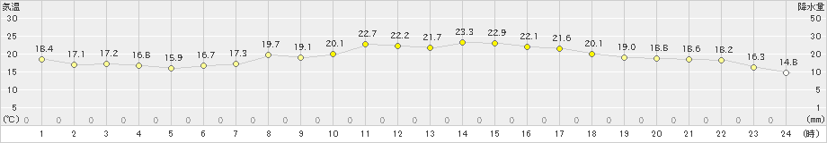 厳原(>2019年05月09日)のアメダスグラフ