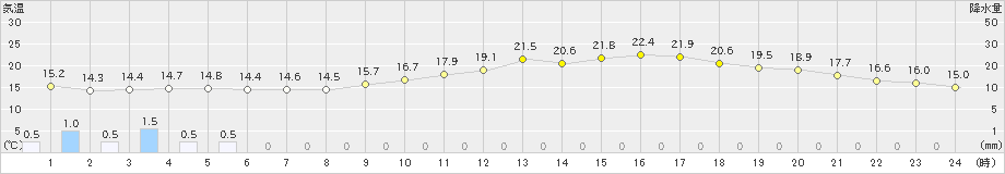 佐世保(>2019年05月09日)のアメダスグラフ