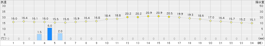 有川(>2019年05月09日)のアメダスグラフ