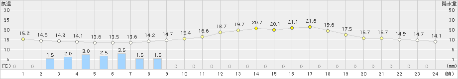 島原(>2019年05月09日)のアメダスグラフ