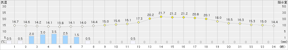 口之津(>2019年05月09日)のアメダスグラフ