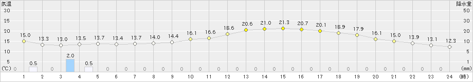 伊万里(>2019年05月09日)のアメダスグラフ