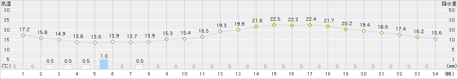 佐賀(>2019年05月09日)のアメダスグラフ