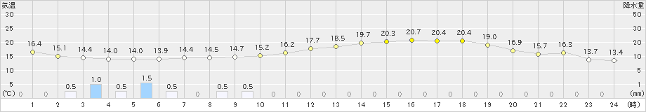 川副(>2019年05月09日)のアメダスグラフ