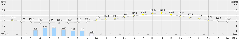 菊池(>2019年05月09日)のアメダスグラフ